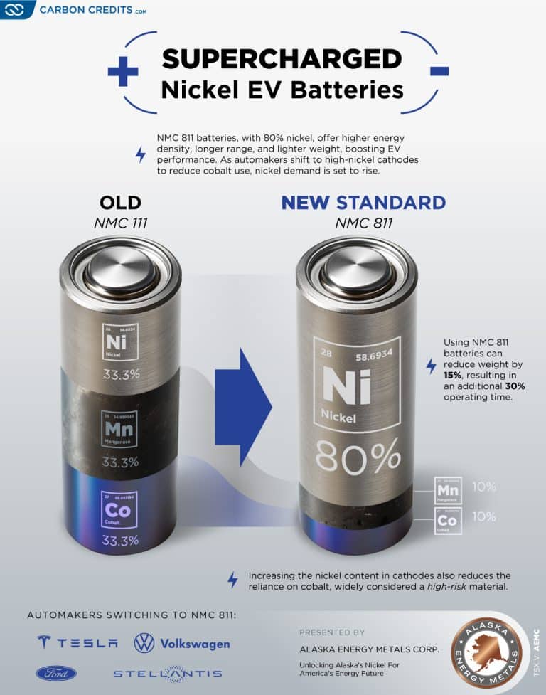 Powering the Future of Nickel with NMC 811 Batteries