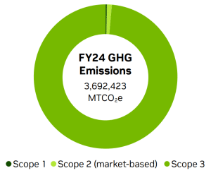 Nvidia GHG emissions 2024