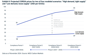 Projected CORSIA prices for two of four modeled scenarios