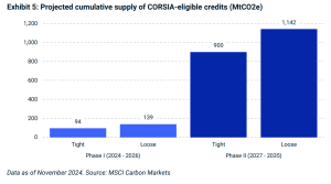 Projected cumulative supply of CORSIA-eligible credits