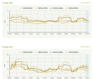 REDD+ carbon credit price