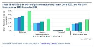 iea energy efficiency