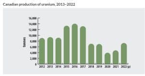 Canada Uranium