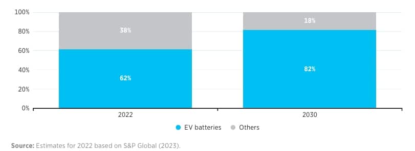 lithium demand