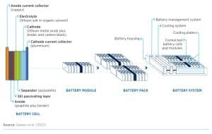 lithium EV battery