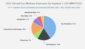 oil and gas methane emissions EPA