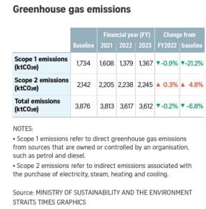 Singapore carbon emissions