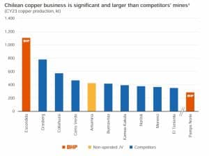 BHP COPPER chile