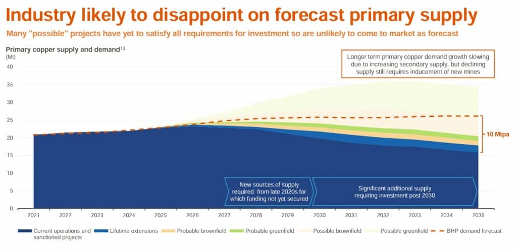 BHP Copper forecast