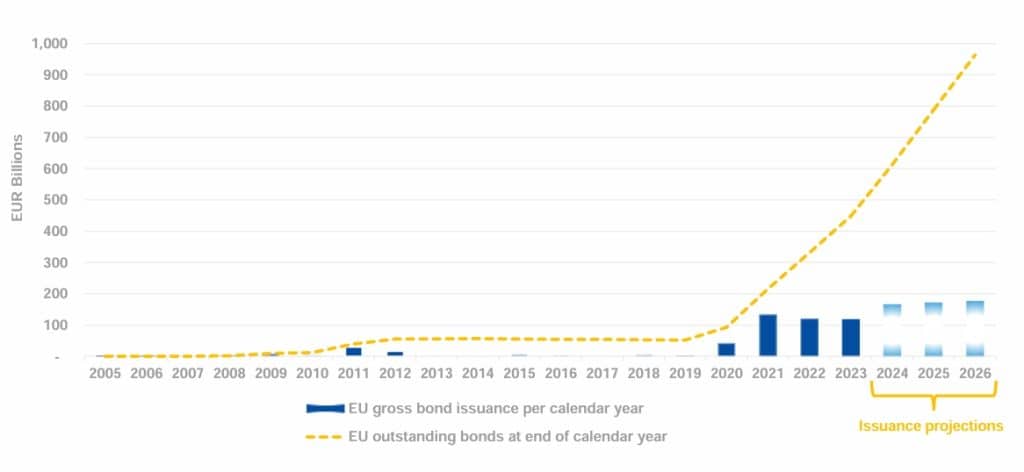 green bonds EU ISSUANCES