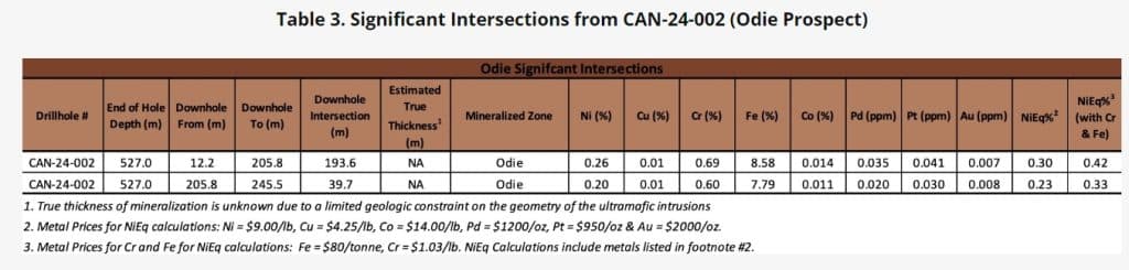 AEMC NICKEL Odie Prospect 