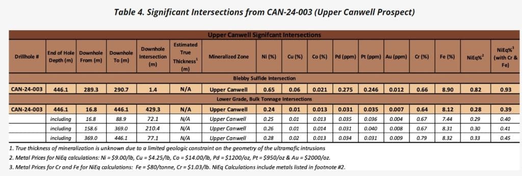 Upper Canwell Prospect AEMC NICKEL