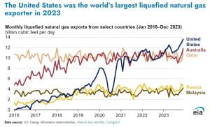 eia us lng export