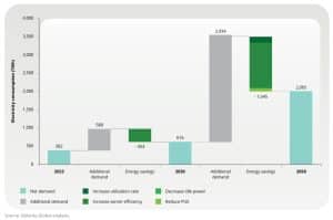 Green AI energy reduction