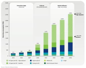 data centers AI energy consumption