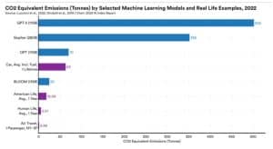 carbon emissions Green AI ML models