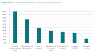 hydrogen IRENA