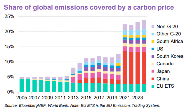 The G-20's $1.1 Trillion Fossil-Fuel Subsidy and Carbon Pricing Initiatives