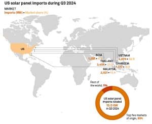 US solar panel imports Q3 2024