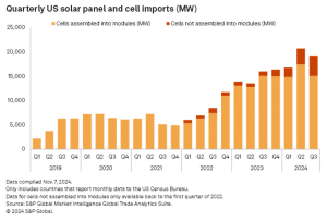 US solar panel quarterly imports S&P Global