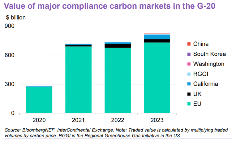 The G-20's $1.1 Trillion Fossil-Fuel Subsidy and Carbon Pricing Initiatives