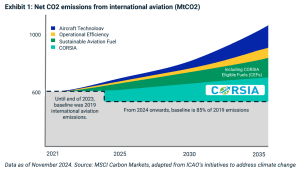 aviation carbon emissions