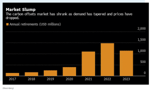 carbon credit offsets annual retirements