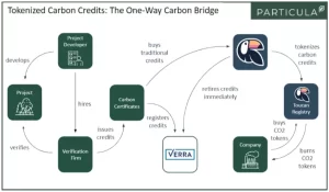 carbon credit tokenization in one-way bridge by Toucan