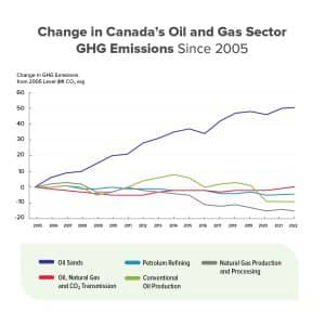 change in Canada oil and gas sector GHG emissions