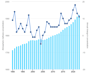 Methane data IEA