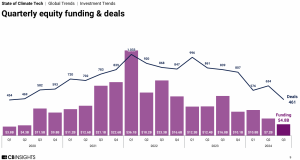 climate tech Quarterly equity funding and deals CB Insights