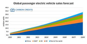 global EV - electric vehicle sales 