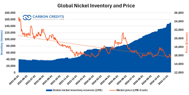 global nickel inventory and price carboncredits.com