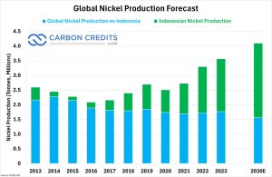 global nickel production forecast 2030