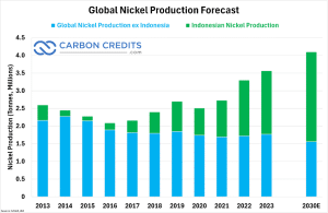 global nickel production forecast