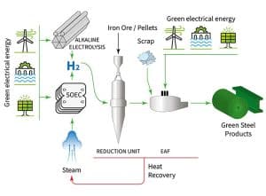 green steel production