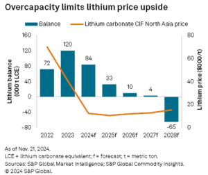 lithium price S&P Global