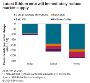 lithium production cuts