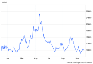 nickel futures prices Trading Economics