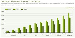 monthly Cumulative carbon Credits Issuances Viridios AI