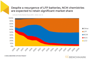 nickel chemistries market share