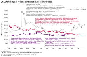 nickel prices LME 3M drops
