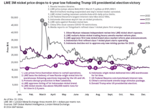 nickel prices drop 4-year low LME