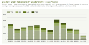 quarterly carbon credit retirements Viridios AI