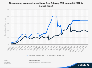 Bitcoin energy consumption worldwide from February 2017 to June 20, 2024