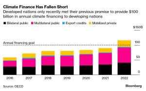 COP29 climate finance