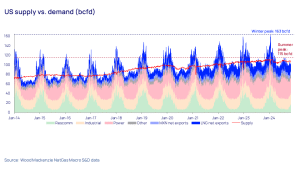 natural gas supply vs demand