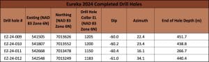 AEMC Eureka 2024 completed drill holes table