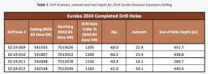 AEMC Eureka 2024 drill completed