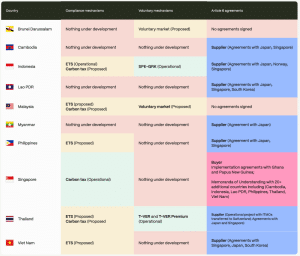 ASEAN member states carbon markets engagement